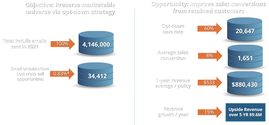 Case Study Increase Revenue