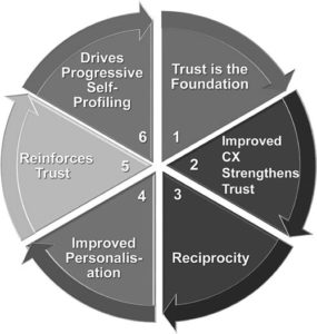 Achieving customer experience excellence at seven critical life cycle points