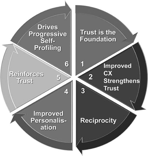 Achieving customer experience excellence at seven critical life cycle points