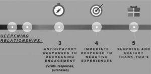 Achieving customer experience excellence at seven critical life cycle points fig 4