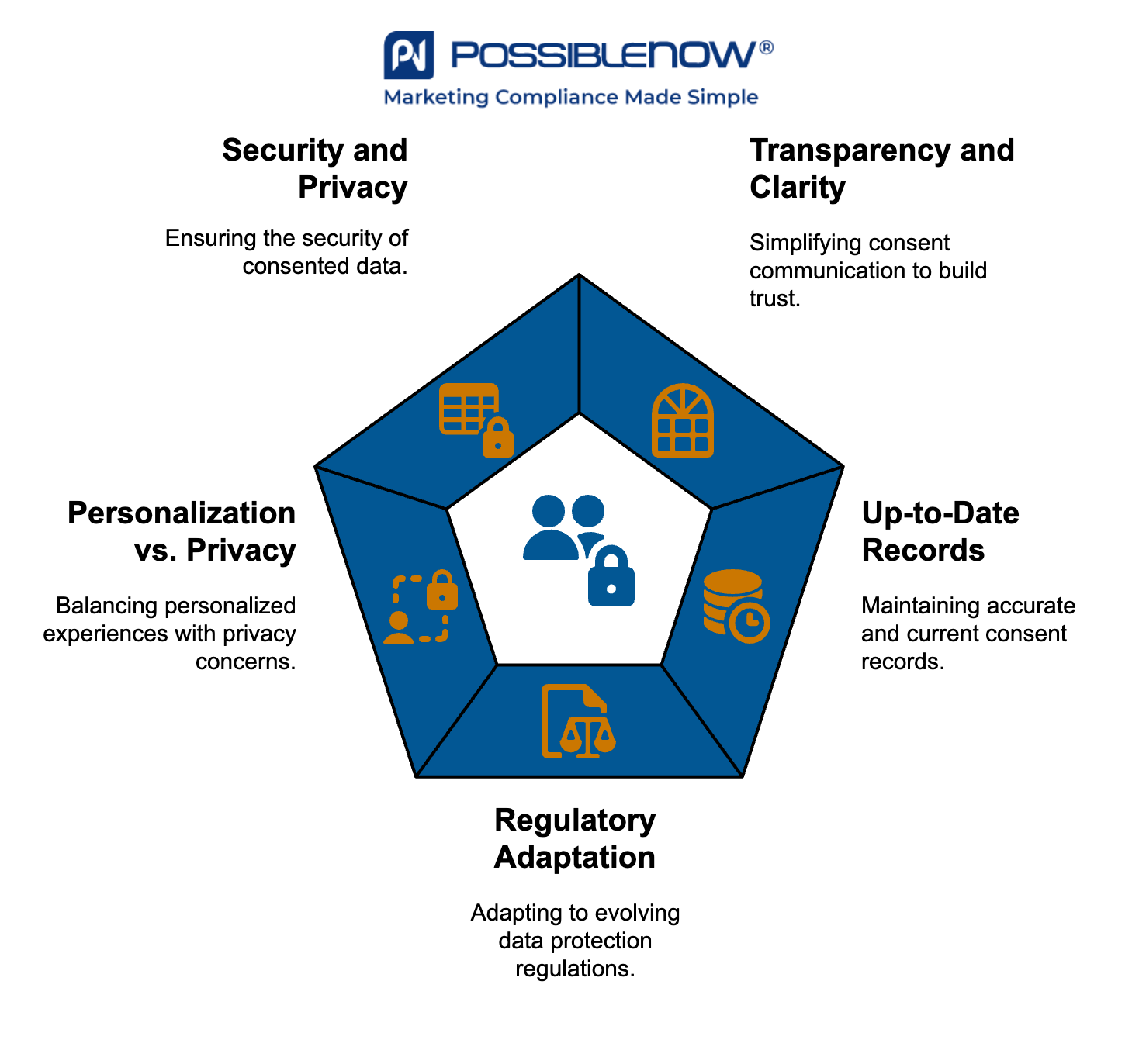 Consent Management Challenges & How to Overcome Them | PossibleNOW