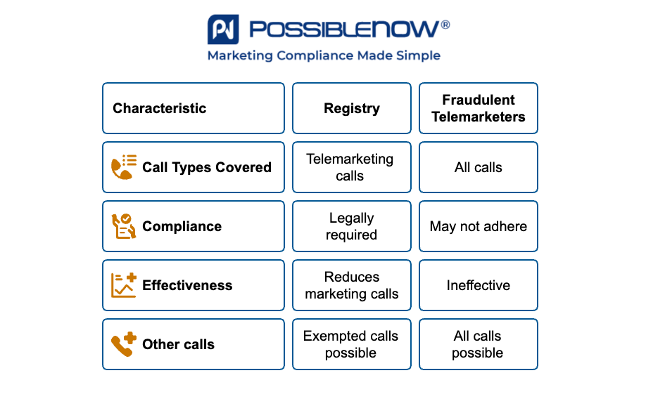 Infographic by PossibleNOW titled 'How Effective Is the Do Not Call Registry?' A comparison table shows characteristics between the 'Registry' and 'Fraudulent Telemarketers.' Four rows list: 1) Call Types Covered: Registry covers telemarketing calls, fraudulent telemarketers cover all calls; 2) Compliance: Registry is legally required, fraudulent telemarketers may not adhere; 3) Effectiveness: Registry reduces marketing calls, fraudulent telemarketers are ineffective; 4) Other calls: Registry allows exempted calls, fraudulent telemarketers make all calls possible. Orange icons illustrate each characteristic. The PossibleNOW logo and tagline 'Marketing Compliance Made Simple' are at the top.