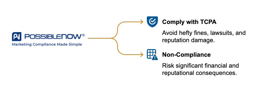 How Non-Compliance With the TCPA Can Impact Your Business - visual selection