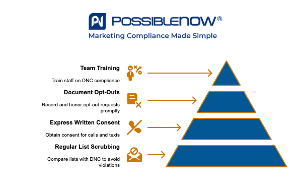 Infographic by PossibleNOW titled 'How Businesses Can Avoid Do Not Call Violations.' A four-level pyramid diagram shows steps with orange icons: 1) Obtain consent, 2) Maintain do not call (DNC) lists, 3) Honor opt-outs, 4) Avoid unwanted communications. The PossibleNOW logo and tagline 'Marketing Compliance Made Simple' are at the top.