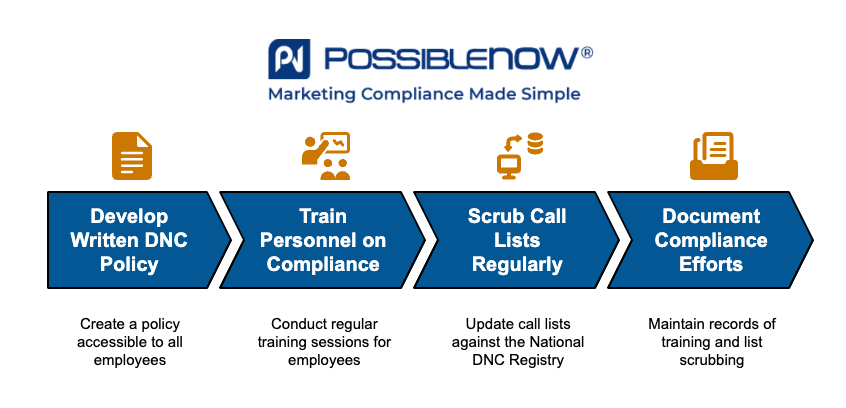 Infographic by PossibleNOW titled 'How Does a Company Invoke a DNC Safe Harbor Defense?' Four steps are shown in blue arrows with orange icons: Develop Written DNC Policy, Train Personnel on Compliance, Scrub Call Lists Regularly, and Document Compliance Efforts. The PossibleNOW logo and tagline 'Marketing Compliance Made Simple' appear at the top.