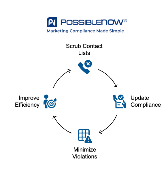 Infographic by PossibleNOW titled 'How Often Should Businesses Scrub Their Contact Lists?' showing four factors to consider: how often you collect new contacts, how frequently you contact your lists, how regularly you maintain compliance, and how many records are on your lists.
