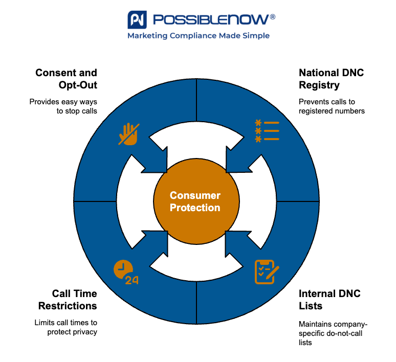Infographic by PossibleNOW titled 'Key DNC Provisions Under the TSR.' A circular diagram centers on 'Consumer Protection' with four surrounding provisions, each illustrated with an orange icon: honoring opt-out requests, calling time restrictions, required disclosures, and maintaining do not call (DNC) lists. The PossibleNOW logo and tagline 'Marketing Compliance Made Simple' are at the top.