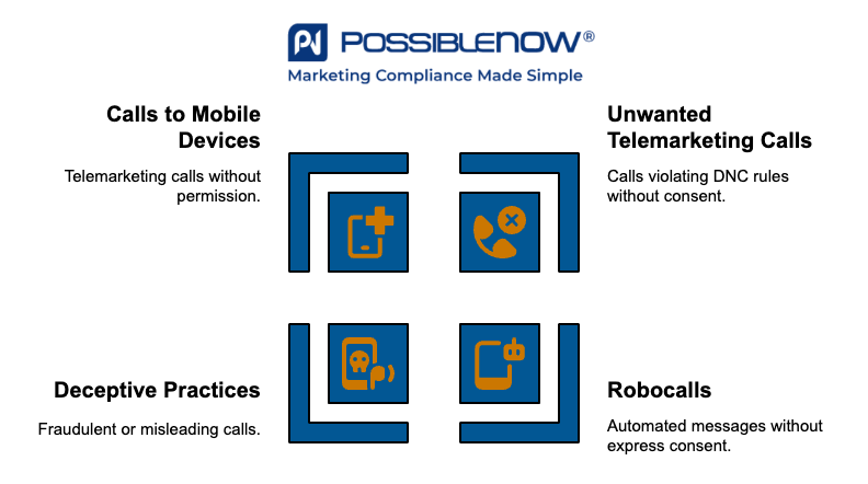 Infographic by PossibleNOW titled 'Types of Violations Consumers Can Report.' Four types of violations are displayed with orange icons inside blue squares: medical violations (clipboard with a medical cross), unwanted calls (phone with an X), scams (phone with a skull), and robocalls (phone with a robot face). The PossibleNOW logo and tagline 'Marketing Compliance Made Simple' appear at the top.