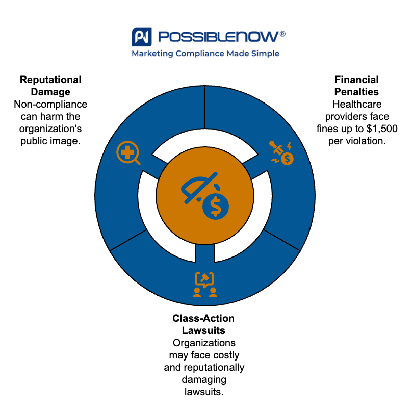 Consequences of Non-Compliance with TCPA for Healthcare Providers - visual selection