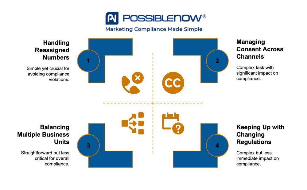Common TCPA Compliance Challenges for Financial Institutions - visual selection