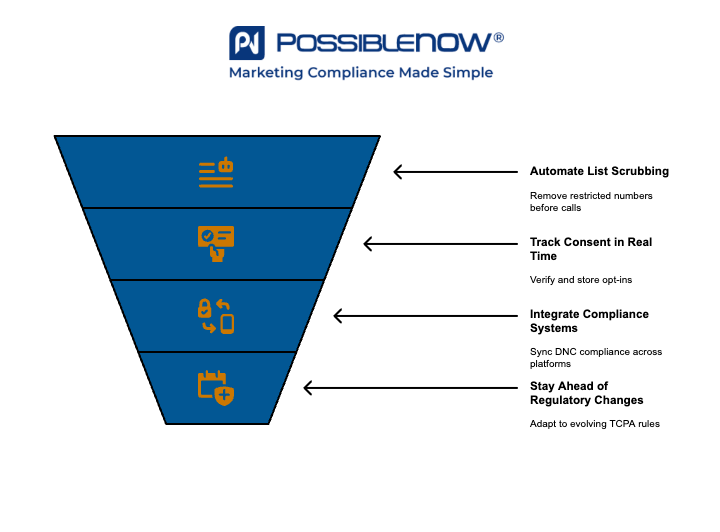 Infographic by PossibleNOW titled 'How PossibleNOW Simplifies DNC Compliance.' A four-step inverted funnel shows: 1) Consolidates all opt-out data, 2) Manages opt-outs across channels, 3) Automates compliance processes, 4) Stores data securely. Each step is represented by a blue section with an orange icon. The PossibleNOW logo and tagline 'Marketing Compliance Made Simple' are at the top.