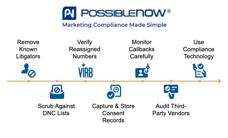 Infographic by PossibleNOW titled 'How to Protect Your Business from TCPA Litigation.' A horizontal timeline displays six steps with blue icons: Obtain consent, Maintain opt-out lists, Use a reputable vendor, Scrub call lists, Monitor for compliance, and Train your team. The PossibleNOW logo and tagline 'Marketing Compliance Made Simple' appear at the top.