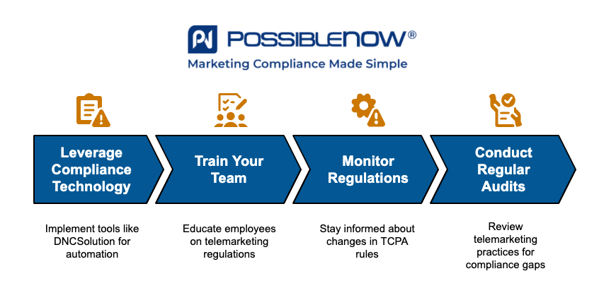 Infographic by PossibleNOW titled 'How to Stay Compliant.' Four blue arrows list steps for compliance: Leverage Compliance Technology, Train Your Team, Monitor Regulations, and Conduct Regular Audits. Each step is paired with an orange icon. The PossibleNOW logo and tagline 'Marketing Compliance Made Simple' are at the top.