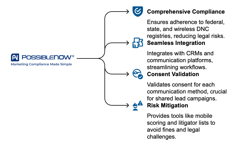 Why Choose DNCSolution® for Multi-Jurisdictional Compliance_ - visual selection