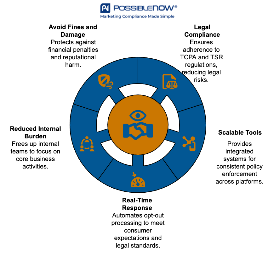 Infographic by PossibleNOW titled '5 Reasons to Outsource Do Not Contact Compliance Management.' At the top is the PossibleNOW logo and tagline 'Marketing Compliance Made Simple.' In the center is a handshake and eye icon, surrounded by five segments showing icons and reasons to outsource:

Specialized expertise

Legal risk reduction

Lower operational cost

Faster response times

Integrated technology
Each segment has a relevant icon, forming a circular graphic.