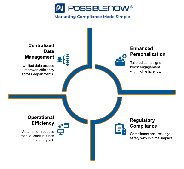 Infographic by PossibleNOW titled 'Benefits of Integrating PMP with CRM and Marketing Platforms.' Four key benefits are shown around a central circle with blue icons: Centralized customer data, Improved audience segmentation, Streamlined campaign management, and Enhanced compliance tracking. The PossibleNOW logo and tagline 'Marketing Compliance Made Simple' appear at the top.