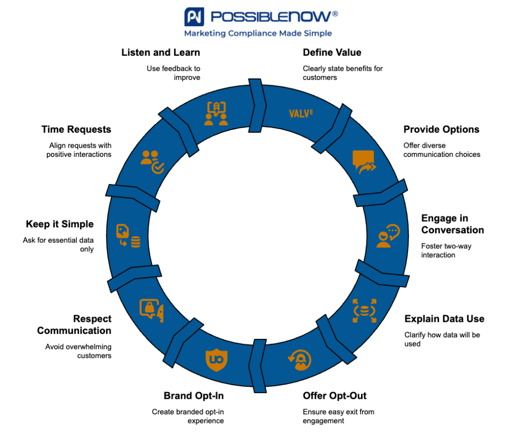 Infographic by PossibleNOW titled 'Collection Interfaces.' A circular diagram with nine orange icons highlights different customer data collection touchpoints: Website forms, Call centers, Point-of-sale systems, Mobile apps, Email/SMS, Customer service chat, Social media, Surveys, and Kiosks. The PossibleNOW logo and tagline 'Marketing Compliance Made Simple' appear at the top.