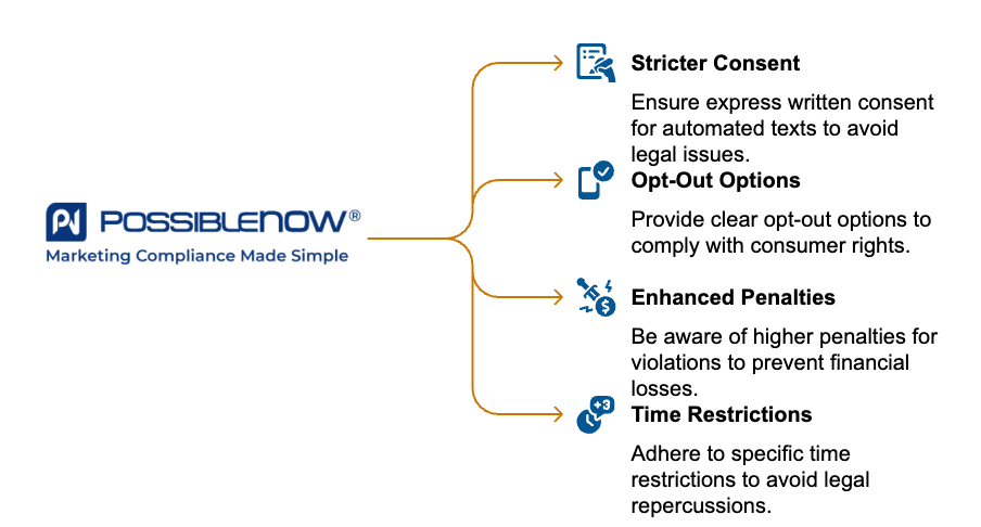 Infographic by PossibleNOW titled 'Common Features of State-Level Text Message Marketing Laws.' The PossibleNOW logo is on the left, with four arrows pointing right to icons and key law features: Consent requirements, Opt-out procedures, Penalties for violations, and Scope of covered messages. Each feature is paired with a blue icon. The tagline 'Marketing Compliance Made Simple' appears below the logo.