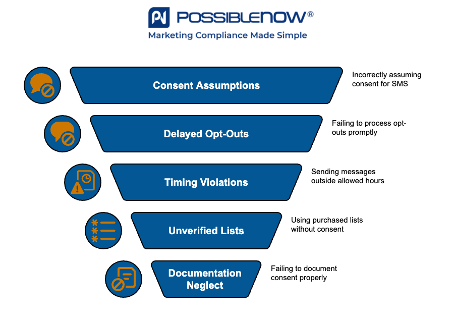 Infographic by PossibleNOW titled 'Common Mistakes That Lead to SMS Compliance Failures.' A vertical funnel lists five common mistakes, each with a blue bar and orange icon: Consent Assumptions, Delayed Opt-Outs, Timing Violations, Unverified Lists, and Documentation Neglect. The PossibleNOW logo and tagline 'Marketing Compliance Made Simple' appear at the top.