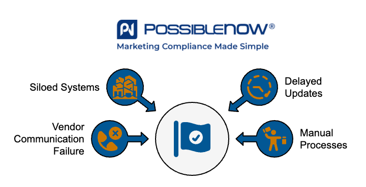 An infographic from PossibleNOW, labeled “Marketing Compliance Made Simple,” features a central compliance icon surrounded by four icons representing common Do Not Contact (DNC) compliance issues: using outdated data, contacting individuals on the DNC list, ignoring call time restrictions, and improperly handling consent and opt-outs.