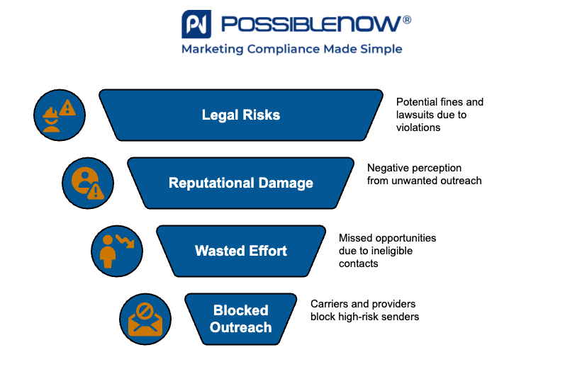 Infographic by PossibleNOW titled 'How Non-Compliance Can Hurt Your Sales Performance.' A vertical funnel graphic lists four negative consequences, each with a blue bar and orange icon: Legal Risks, Reputational Damage, Wasted Effort, and Blocked Outreach. The PossibleNOW logo and tagline 'Marketing Compliance Made Simple' appear at the top.