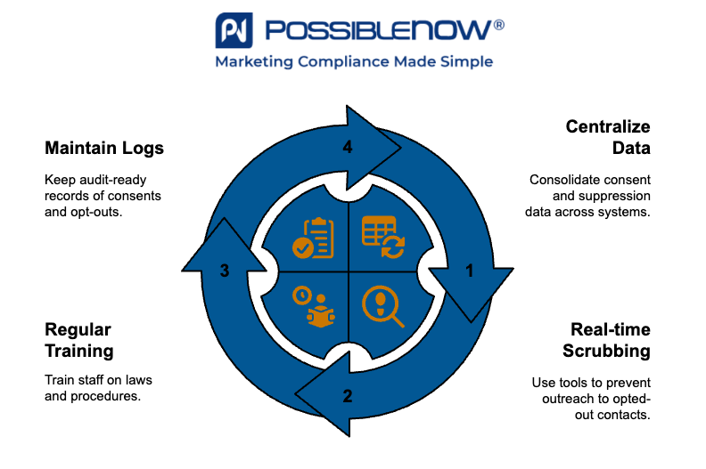 Infographic by PossibleNOW titled 'How to Build a Proactive Compliance Strategy That Protects Your Business.' A circular process graphic with four quadrants and blue arrows shows: 1) Regularly update policies and procedures, 2) Monitor compliance and identify risks, 3) Provide ongoing employee training, 4) Conduct audits and continuous improvement. Each step is represented by a blue icon. The PossibleNOW logo and tagline 'Marketing Compliance Made Simple' appear at the top.