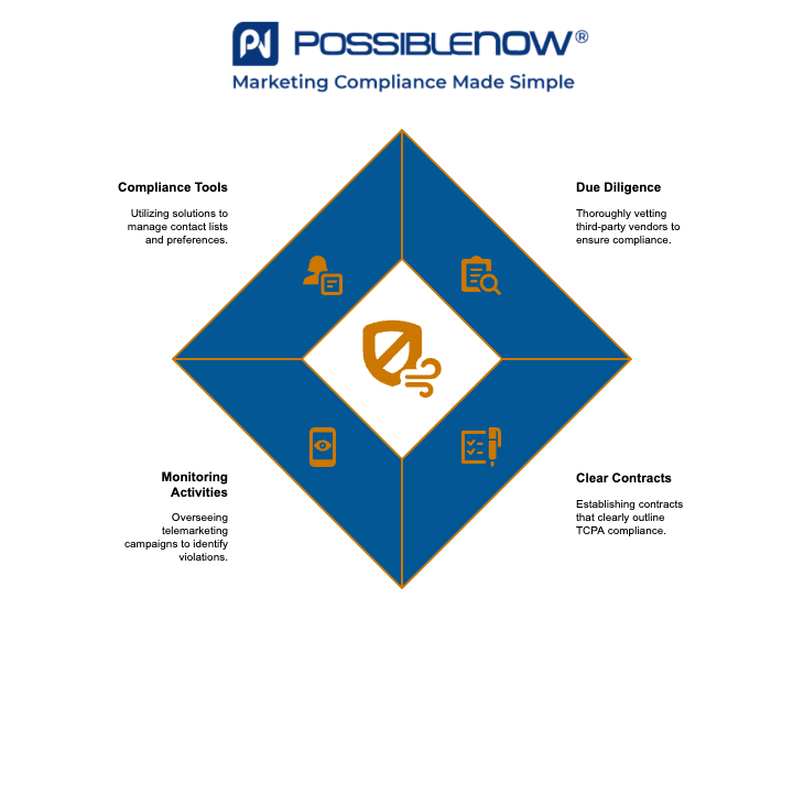 Infographic by PossibleNOW titled 'How to Mitigate the Risk of Vicarious Liability.' A diamond-shaped diagram highlights four steps with blue and orange icons: 1) Vet third-party vendors, 2) Monitor vendor activities, 3) Maintain clear policies, and 4) Document compliance efforts. A central shield icon represents protection. The PossibleNOW logo and tagline 'Marketing Compliance Made Simple' are at the top.