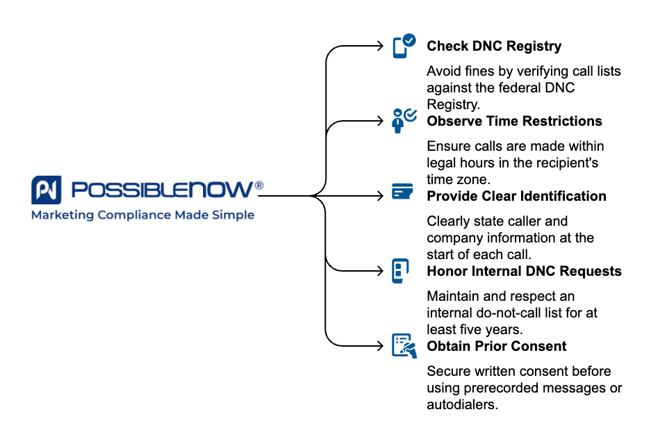 An infographic from PossibleNOW titled “Key Compliance Guidelines for Cold Calling” outlines five key practices: scrub numbers against DNC lists, obtain proper consent, avoid pre-recorded sales messages, follow time-of-day restrictions, and maintain accurate records. Each guideline is paired with a corresponding blue icon, and the company tagline reads “Marketing Compliance Made Simple.”