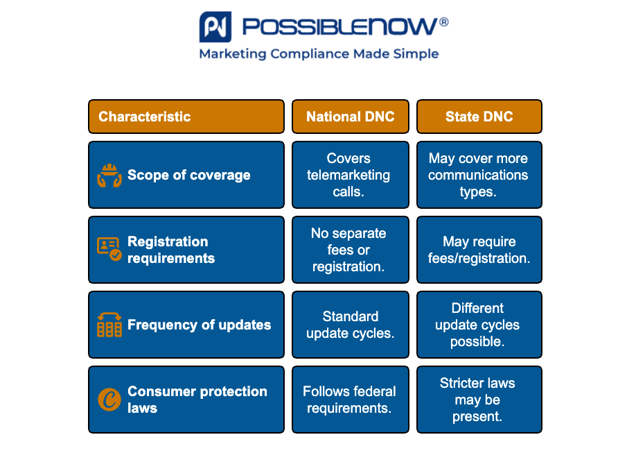 Infographic by PossibleNOW titled 'Key Differences Between State and National DNC Lists.' A comparison table highlights four characteristics: Scope of coverage (National DNC covers telemarketing calls, State DNC may cover more communication types), Registration requirements (National: no fees or registration, State: may require fees/registration), Frequency of updates (National: standard cycles, State: different cycles possible), and Consumer protection laws (National: follows federal requirements, State: may be stricter). Each characteristic is paired with an orange icon. The PossibleNOW logo and tagline 'Marketing Compliance Made Simple' appear at the top.