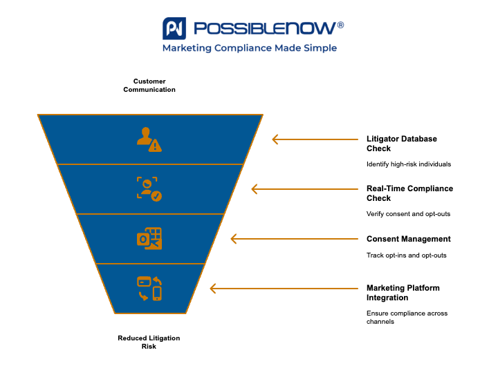 Infographic by PossibleNOW titled 'Key Features of a Strong TCPA Litigation Firewall.' A four-step inverted funnel lists: Proactive risk assessment, Comprehensive consent tracking, Real-time DNC list management, and Multi-channel compliance monitoring. Each step is represented with a blue section and orange icon. The PossibleNOW logo and tagline 'Marketing Compliance Made Simple' are at the top.
