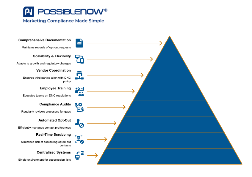 A pyramid graphic from PossibleNOW titled “Key Strategies for Managing DNC Lists Across the Enterprise” illustrates a hierarchy of eight strategies. From base to top: centralize opt-outs, enforce rules, integrate systems, audit compliance, enable user access, define roles, assign ownership, and document policies. Each layer is accompanied by an icon and right-pointing arrow, emphasizing a top-down structure for compliance success. The PossibleNOW logo and tagline “Marketing Compliance Made Simple” appear at the top.