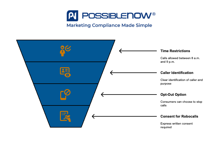 Infographic by PossibleNOW titled 'Other Telemarketing Rules.' An inverted funnel lists four rules, each with a blue section and orange icon: 1) Caller must identify themselves and their business, 2) Caller must provide contact information, 3) Caller must not block caller ID, 4) Caller must honor opt-out requests. The PossibleNOW logo and tagline 'Marketing Compliance Made Simple' are at the top.