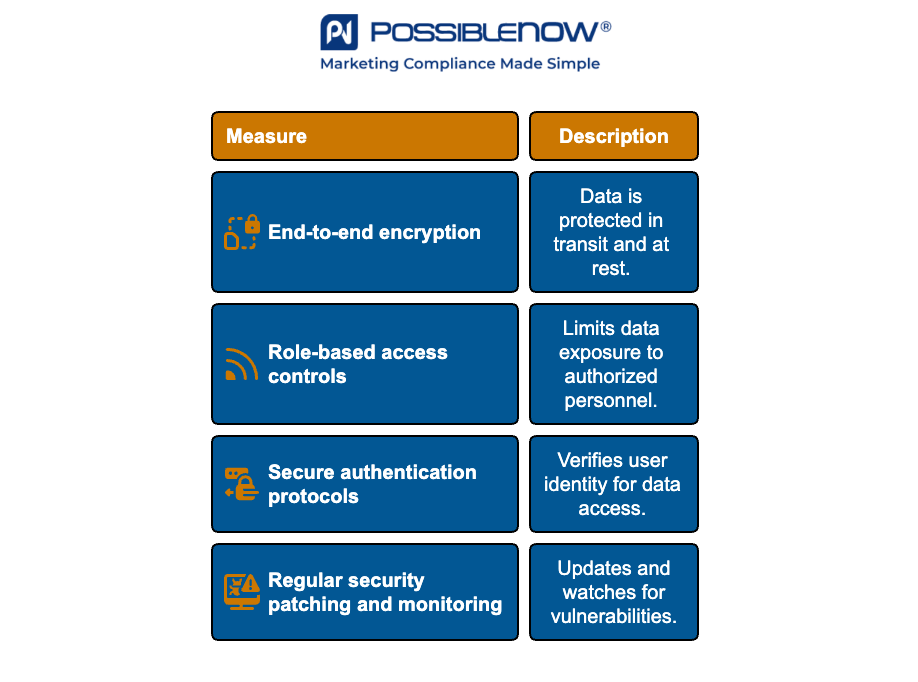 Infographic by PossibleNOW titled 'Protect Data with Enterprise-Grade Security Measures.' A two-column table lists security measures and descriptions with icons:

End-to-end encryption – Data is protected in transit and at rest.

Role-based access controls – Limits data exposure to authorized personnel.

Secure authentication protocols – Verifies user identity for data access.

Regular security patching and monitoring – Updates and watches for vulnerabilities.
The PossibleNOW logo and tagline 'Marketing Compliance Made Simple' are at the top.