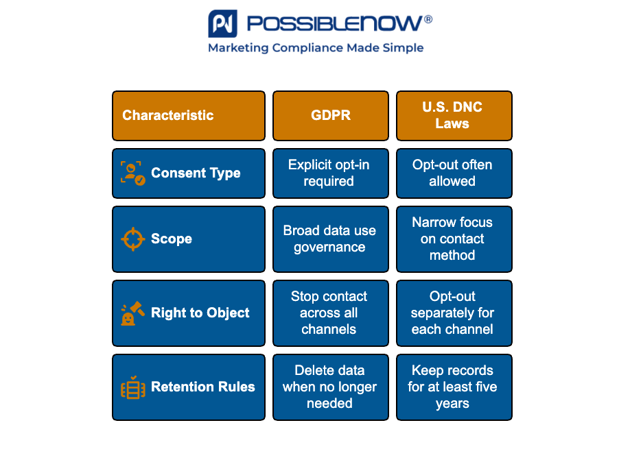 Infographic by PossibleNOW titled 'The Differences Between GDPR and U.S. DNC Laws.' A comparison table lists four characteristics with icons:

Consent Type (GDPR: Explicit opt-in required; U.S. DNC Laws: Opt-out often allowed),

Scope (GDPR: Broad data use governance; U.S. DNC Laws: Narrow focus on contact method),

Right to Object (GDPR: Stop contact across all channels; U.S. DNC Laws: Opt-out separately for each channel),

Retention Rules (GDPR: Delete data when no longer needed; U.S. DNC Laws: Keep records for at least five years).
The PossibleNOW logo and tagline 'Marketing Compliance Made Simple' appear at the top.