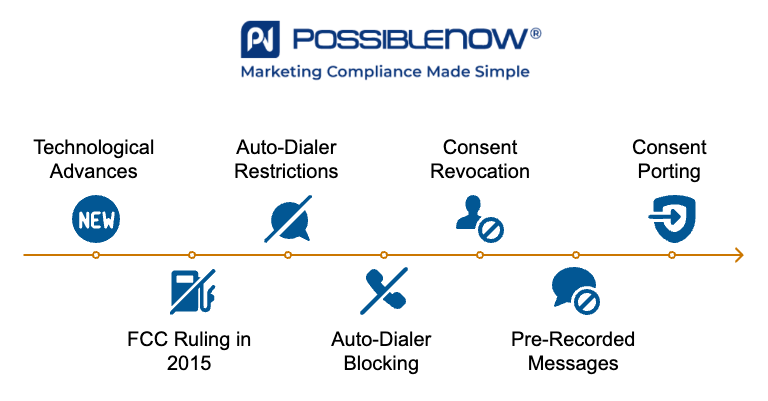 Infographic by PossibleNOW titled 'What Are the Current TCPA Regulations?' A horizontal timeline features six blue icons representing: obtaining prior express consent, honoring opt-outs, prohibiting certain calls, restricting calls to numbers on the DNC list, restricting use of robocalls, and allowing consumers to revoke consent. The PossibleNOW logo and tagline 'Marketing Compliance Made Simple' appear at the top.