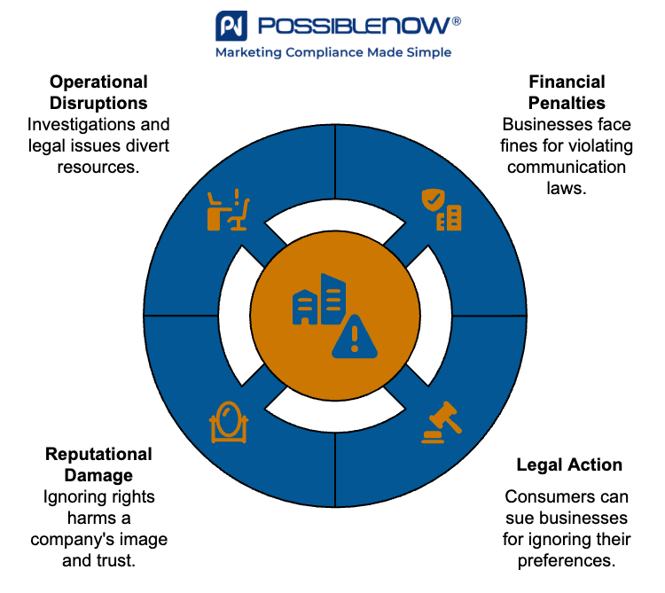 Infographic by PossibleNOW titled 'What Happens If Businesses Violate These Rights?' A circular diagram features a center icon of buildings with an exclamation mark, representing business violations. Four surrounding segments with orange icons indicate consequences: Regulatory fines, Legal action, Reputational damage, and Increased oversight. The PossibleNOW logo and tagline 'Marketing Compliance Made Simple' appear at the top."