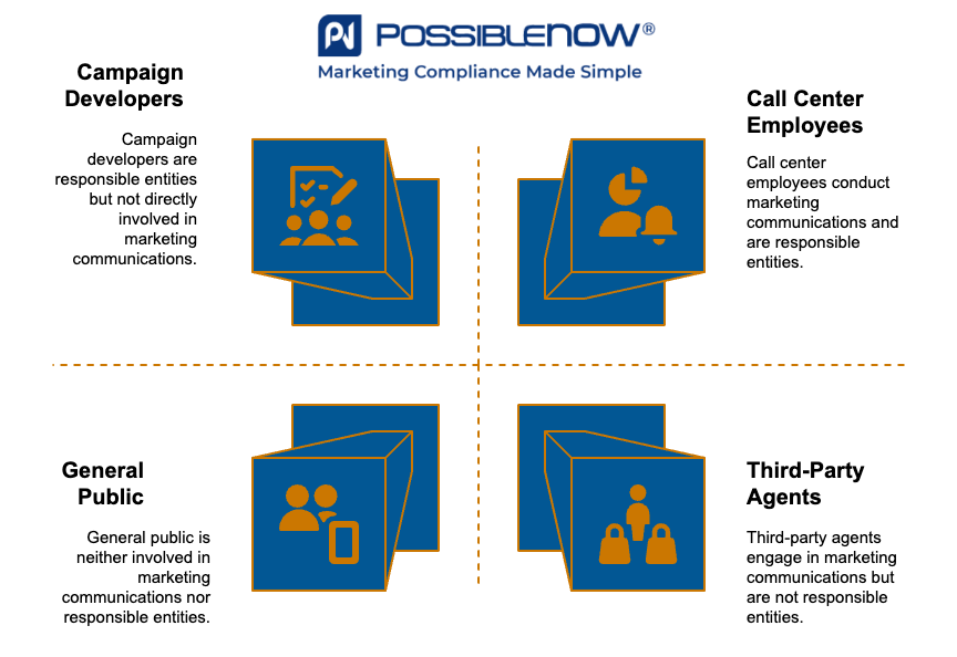 Infographic by PossibleNOW titled 'Who Does the TCPA Apply to?' Four blue cubes with orange icons represent covered groups: 1) Telemarketers and call centers, 2) Companies that outsource calls, 3) Organizations collecting customer data, and 4) Anyone handling personal or contact information. The PossibleNOW logo and tagline 'Marketing Compliance Made Simple' are at the top.