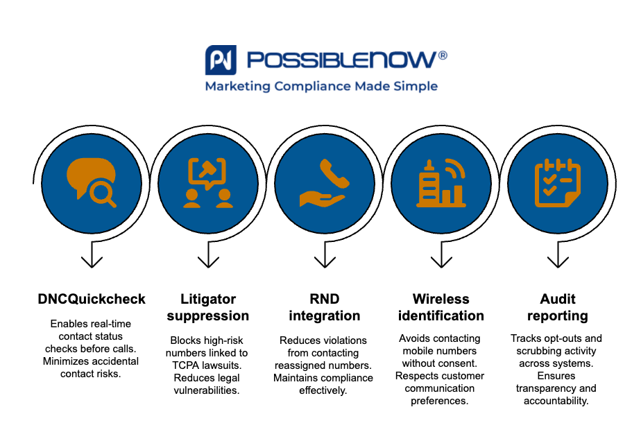 A visual from PossibleNOW titled “Why PossibleNOW Offers the Most Comprehensive DNC Solution” highlights five key strengths: deep expertise, regulatory knowledge, customer focus, robust infrastructure, and proven results. Each point is paired with a circular icon, and the PossibleNOW logo appears above with the tagline “Marketing Compliance Made Simple.”