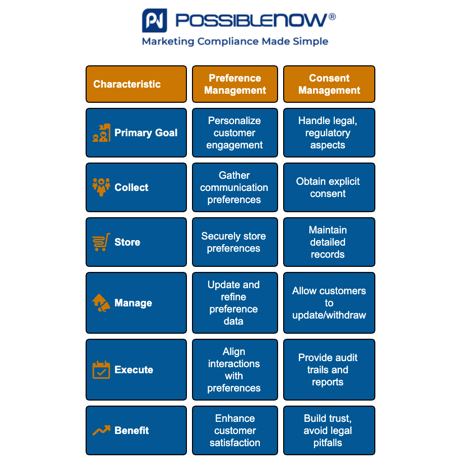 PossibleNOW infographic comparing Preference Management and Consent Management across six characteristics. It shows that Preference Management focuses on customer engagement by gathering, storing, and updating communication preferences, while Consent Management handles legal compliance by obtaining explicit consent and maintaining records. Both aim to benefit businesses through satisfaction or trust.