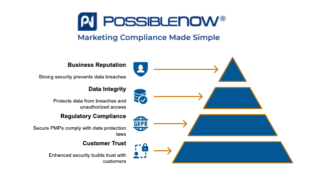 PossibleNOW infographic featuring a four-tier pyramid illustrating levels of marketing compliance. From top to bottom, the tiers represent increasing levels of data responsibility: individual privacy, secure data storage, GDPR compliance, and enterprise-level data governance. Arrows point to each tier from related icons, emphasizing a structured approach to data protection and regulatory adherence.