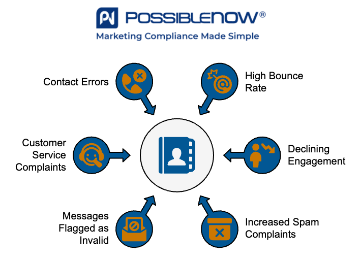 PossibleNOW infographic showing a central contact icon surrounded by six compliance-related icons, representing communication preferences, consent management, opt-outs, targeting, customer identification, and suppression lists. Arrows indicate data flow, emphasizing comprehensive marketing compliance management.