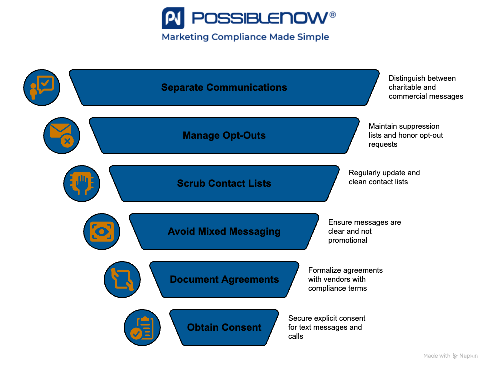 PossibleNOW infographic shaped like an inverted funnel, illustrating six key steps to compliance: Separate Communications, Manage Opt-Outs, Scrub Contact Lists, Avoid Mixed Messaging, Document Agreements, and Obtain Consent. Each step is paired with an orange icon and highlights a layer of marketing compliance best practices.