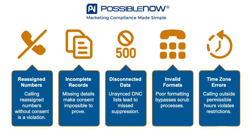 PossibleNOW infographic outlining six common marketing compliance violations: Reassigned Numbers (calling without renewed consent), Incomplete Records (missing consent details), Disconnected Data (unsynced DNC lists), Invalid Formats (scrub process bypassed), and Time Zone Errors (calling outside permitted hours). Each issue is paired with a bold orange icon above a labeled blue callout.